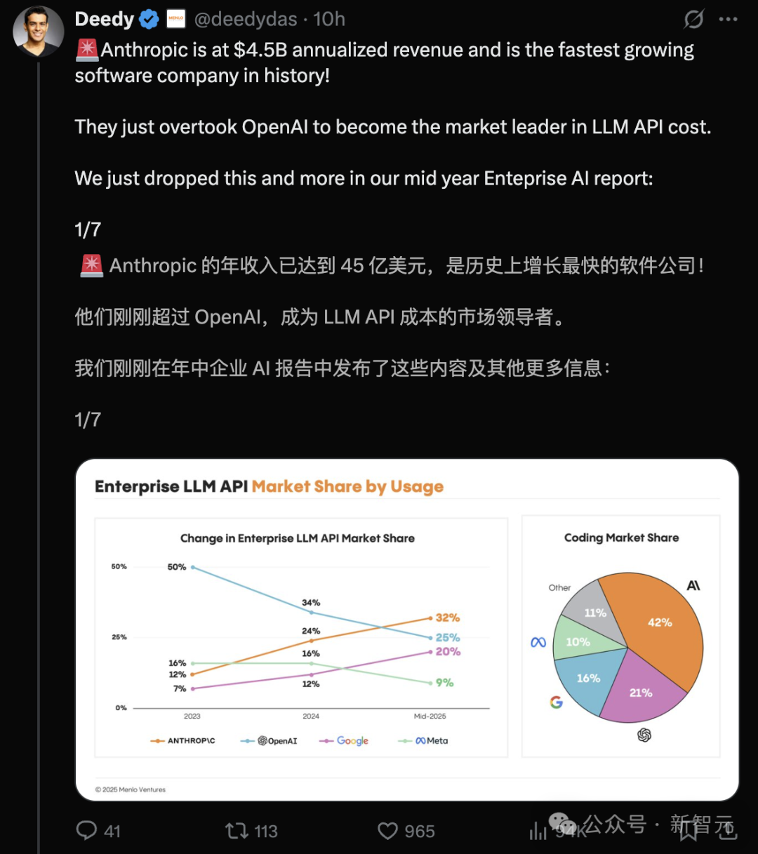 OpenAI护城河被攻破！AI新王Anthropic爆赚45亿，拿下企业级LLM市场