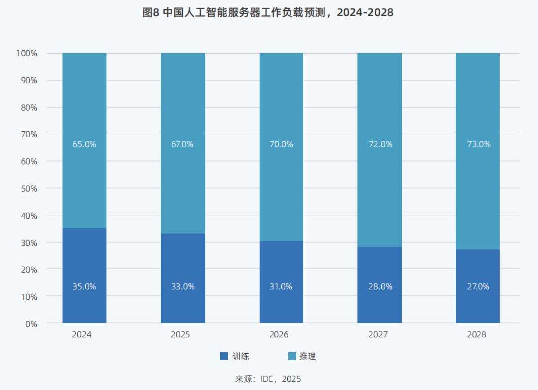 DeepSeek狂潮下，九张图表详解智算市场走向