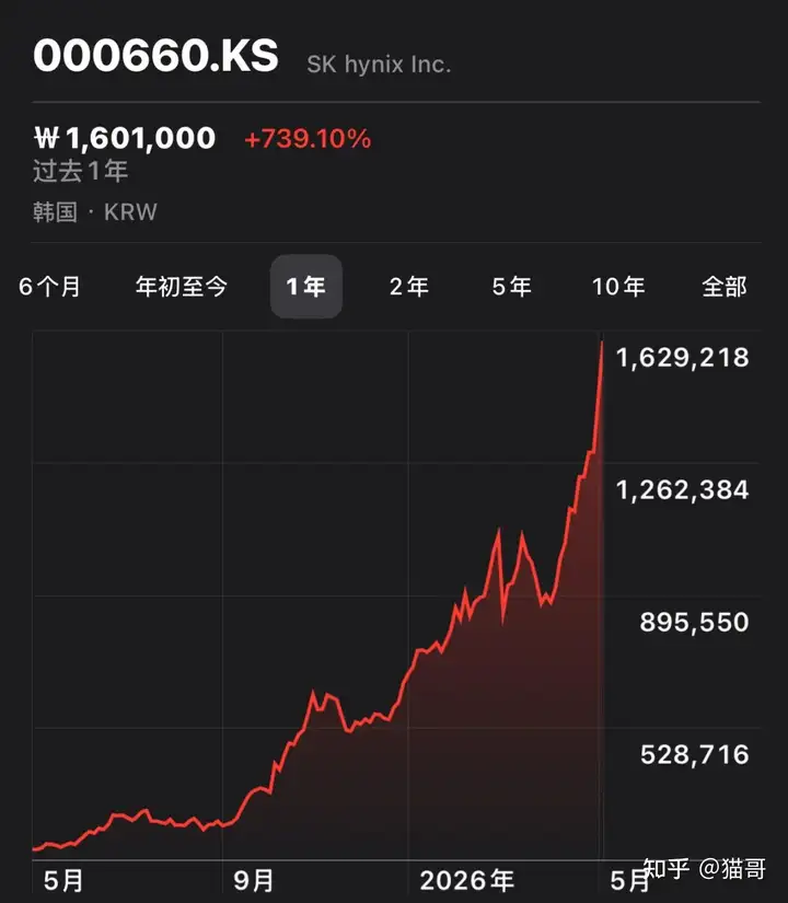 全球芯片巨头集体上涨，三星电子股价涨超14%，SK海力士股价涨近11%，这次半导体景气周期能持续多久？