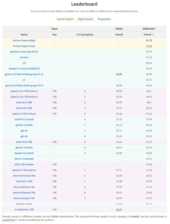 ICML 2025 Spotlight | 多模态大模型暴露短板？EMMA基准深度揭秘多模态推理能力