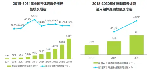 针对现在的互联网环境,云计算更安全吗?3 针对现在的互联网环境,云计算更安全吗?