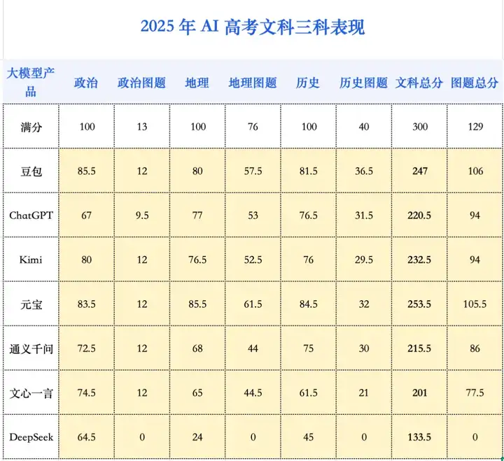 大模型再「战」高考：从一本直升 985