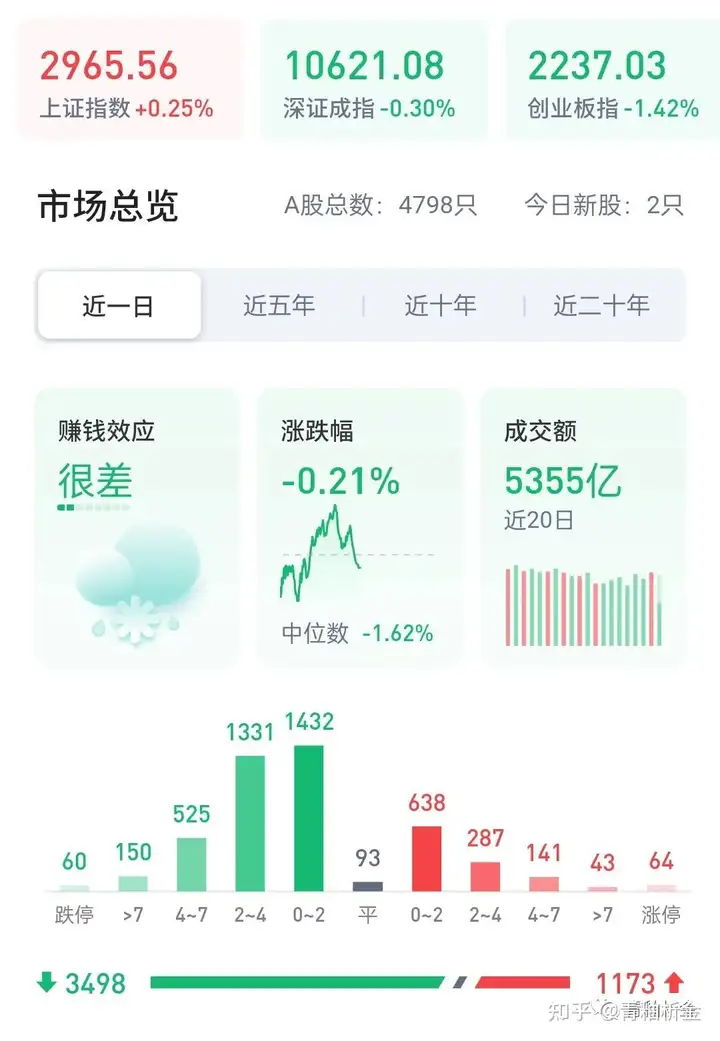 今日大盘走势如何？(今日大盘走势图分析)