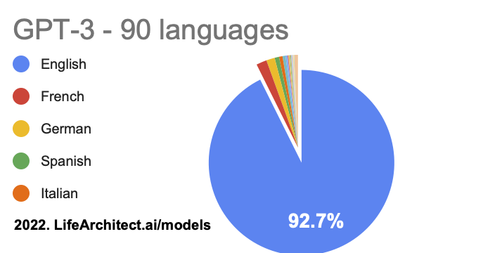 GPT3的语言占比，超过90%均为英文