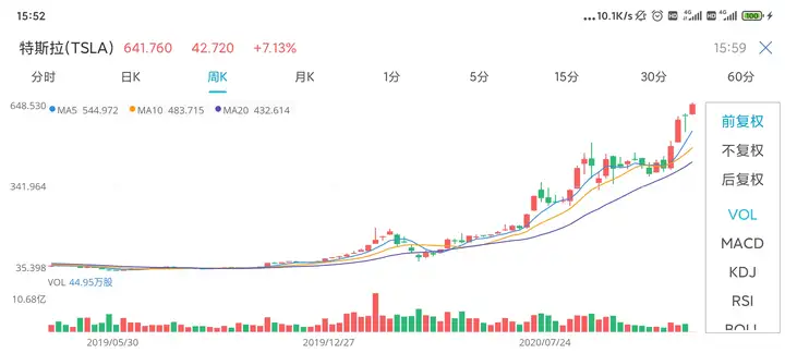如何看待特斯拉市值一夜暴增 2600 亿达 3.9 万亿，超过 3 个丰田，而分析师依然看涨？