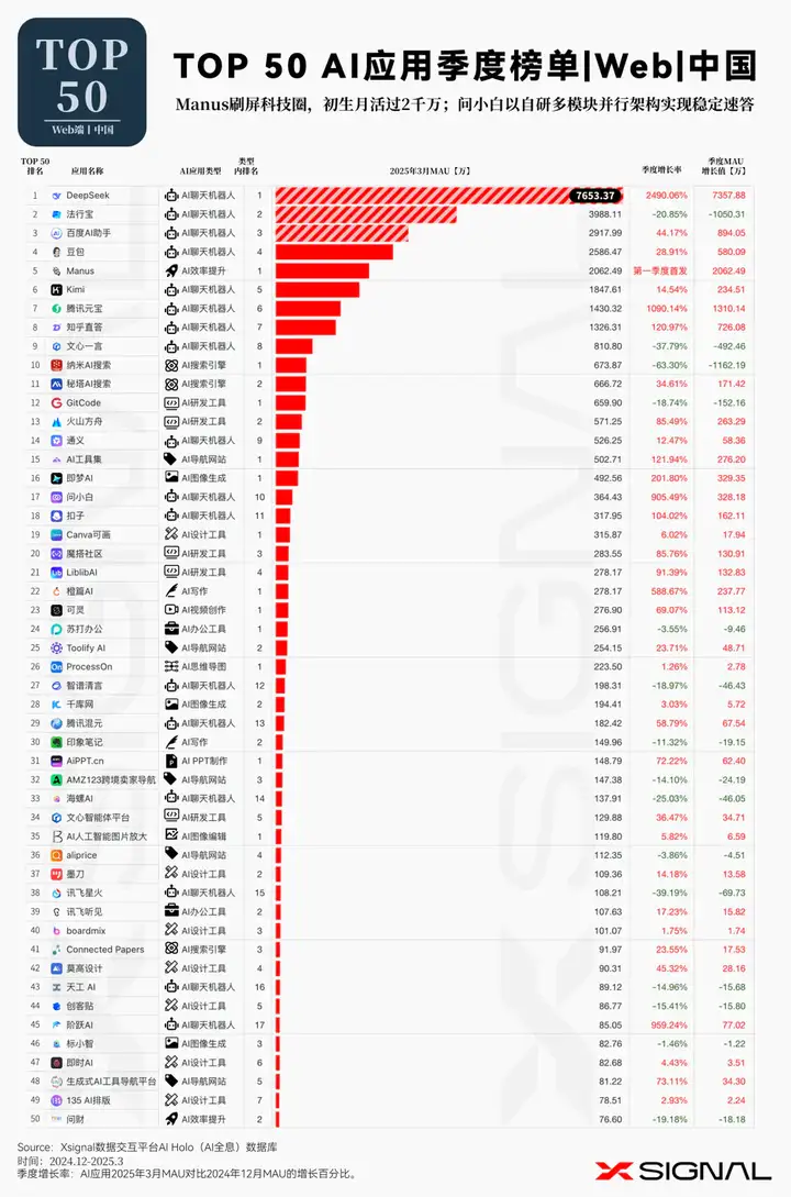 3万字读懂：一季度全球AI应用，谁暴涨？谁掉队？