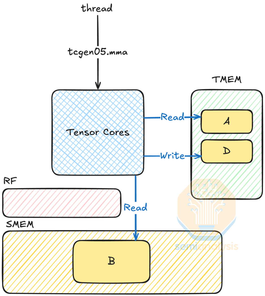 NVIDIA Tensor Core 的演变：从 Volta 到 Blackwell