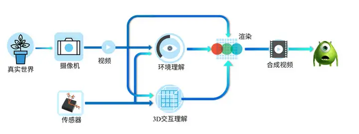 虚拟现实（VR）和增强现实（AR）背后的核心技术是什么？1