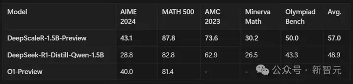 4500美元复刻DeepSeek神话，1.5B战胜o1-preview只用RL！训练细节全公开