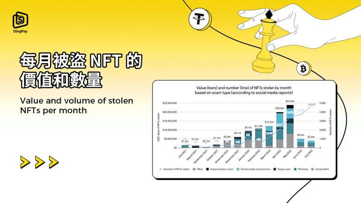 加密钱包和 NFT：管理和交易