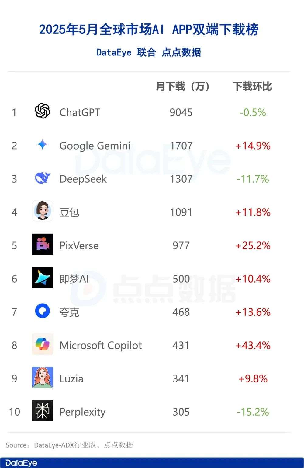5月AI月报：全球AI双端下载2.8亿，腾讯元宝下载、买量全面腰斩