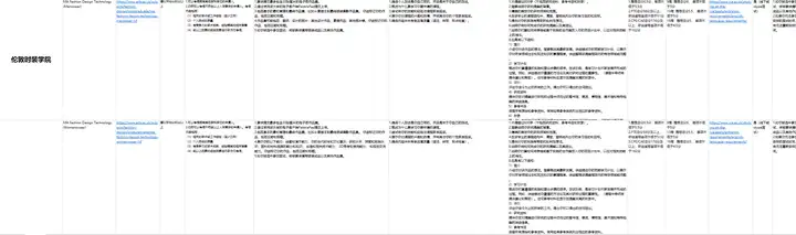 服装设计留学去哪些学校比较好，费用适中，性价比比较高的。大一，美术生，已放弃国内专业。？