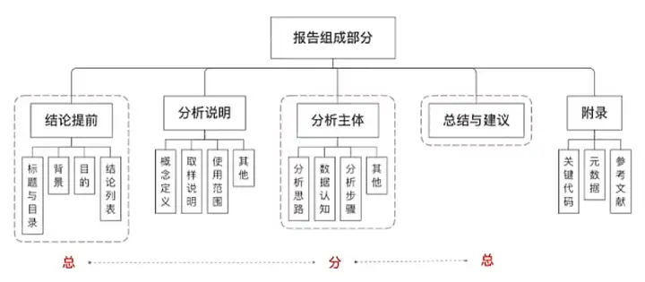 如何写数据分析报告（数据分析报告案例）