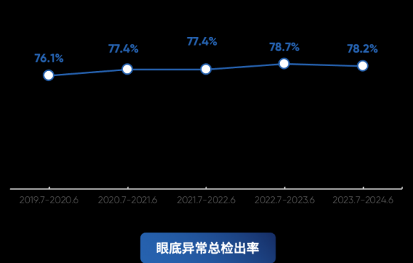 爱康国宾联合鹰瞳科技以及北京同仁医院，第六次发布基于视网膜人工智能评估的体检人群健康蓝皮书