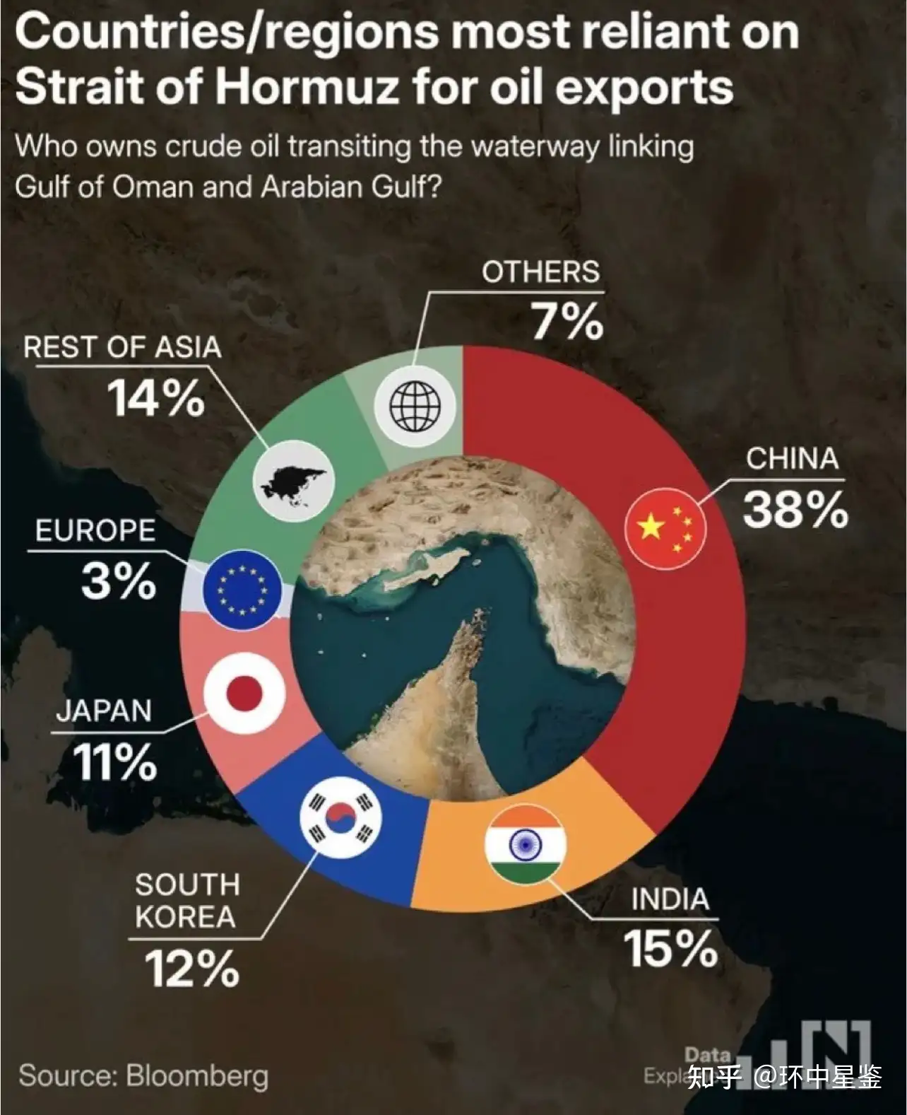 霍尔木兹海峡封锁持续，石油、天然气流通量下降，哪些地区、国家会先面临断油断气？这些地方现在怎么样了？
