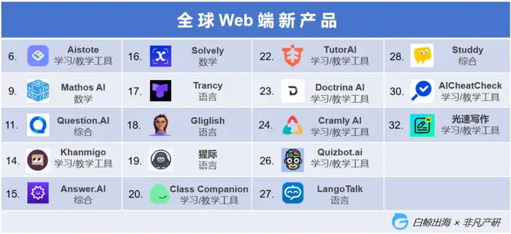 作业帮“制霸”全球，头部语言产品吸金能力堪比中重度游戏｜AI教育出海洞察第一期