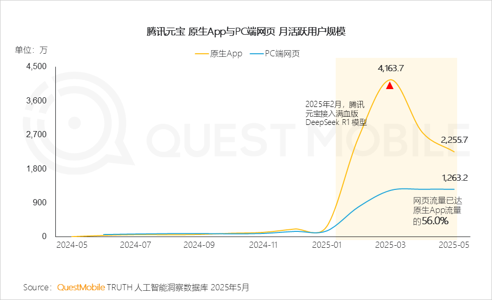 QuestMobile 2025年5月AI应用行业月度报告：插件形态AI应用崛起，原生AI类APP分化，三大趋势重塑产业大格局