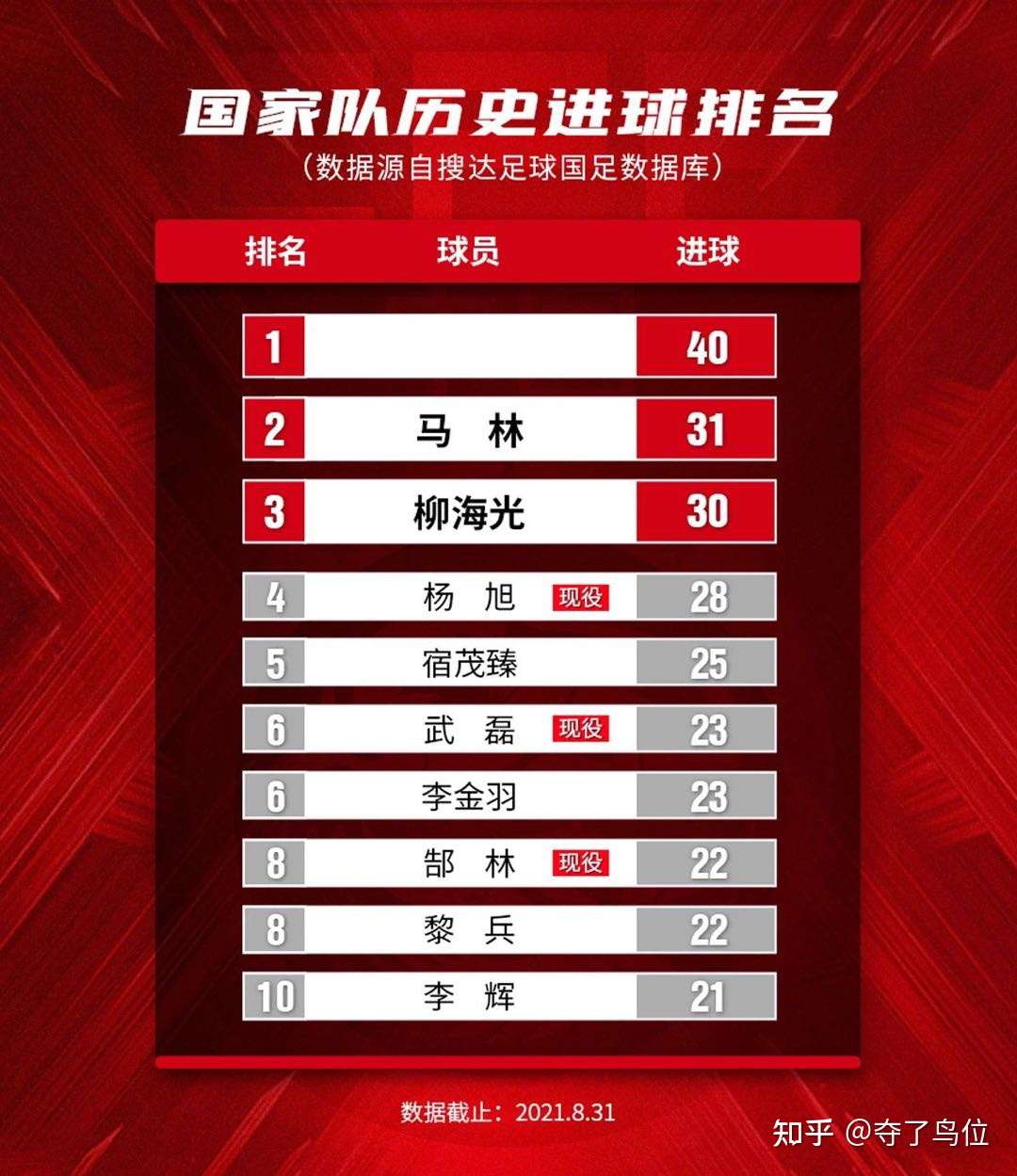 夺了鸟位 的想法: 国足历史进球排名 - 知乎