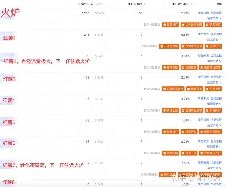 淘宝单店方法论:烤红薯——淘宝小白做店27天,月利润10万的思考