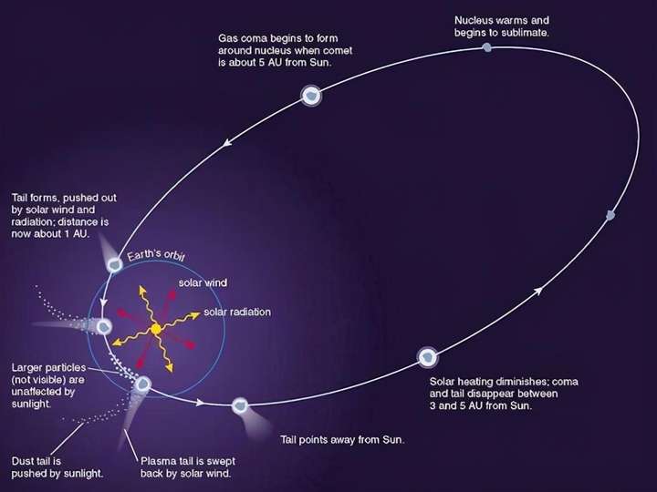 奥尔特云距离太阳多远？奥尔特云和柯伊伯带