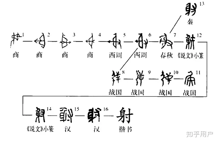 关于汉字中“身寸”为「射」,而“矢委”为「矮」? - 知乎