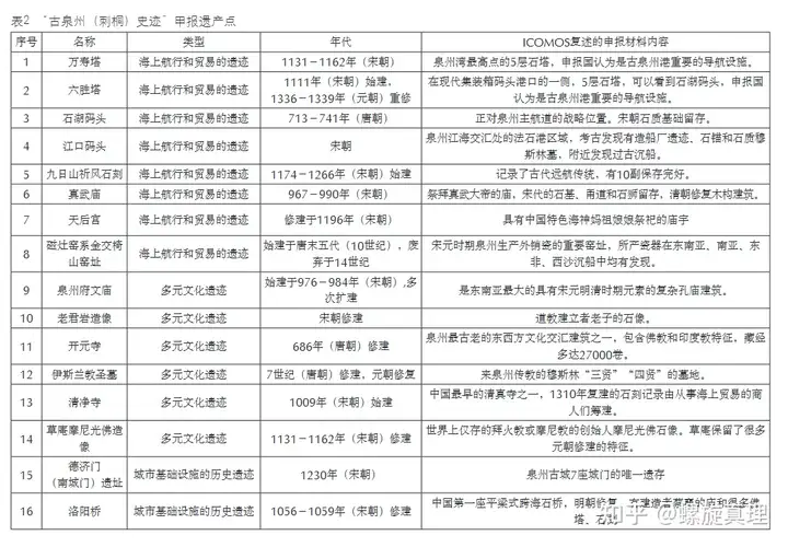 福建泉州「宋元中国的世界海洋商贸中心」申遗成功，具有怎样的意义？（泉州:宋元中国的世界海洋） 第2张