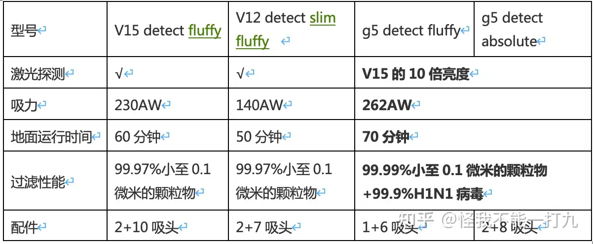 戴森V12，戴森V15，戴森g5哪款更值得买？ - 知乎