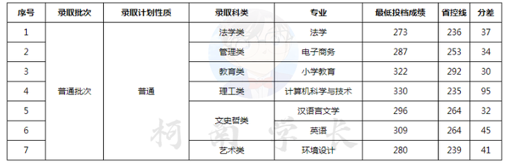 图片[6]-2023年江西专升本各院校录取分数线，持续跟新！-卷我吧论坛-一个属于江西大学生的学习圈子