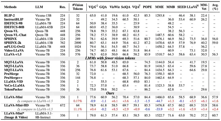 LLaVA-Mini来了！每张图像所需视觉token压缩至1个，兼顾效率内存
