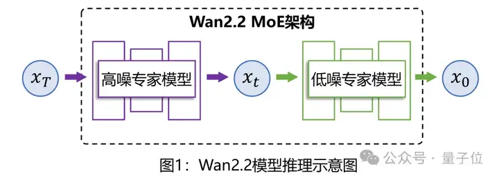 阿里开源电影级AI视频模型！MoE架构，5B版本消费级显卡可跑