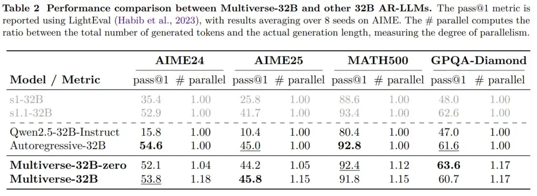 逐个token太慢！大模型原生并行出token，CMU、英伟达新作Multiverse