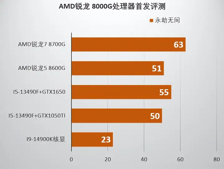 amd集成显卡怎么样（锐龙8000G系列性能评测）