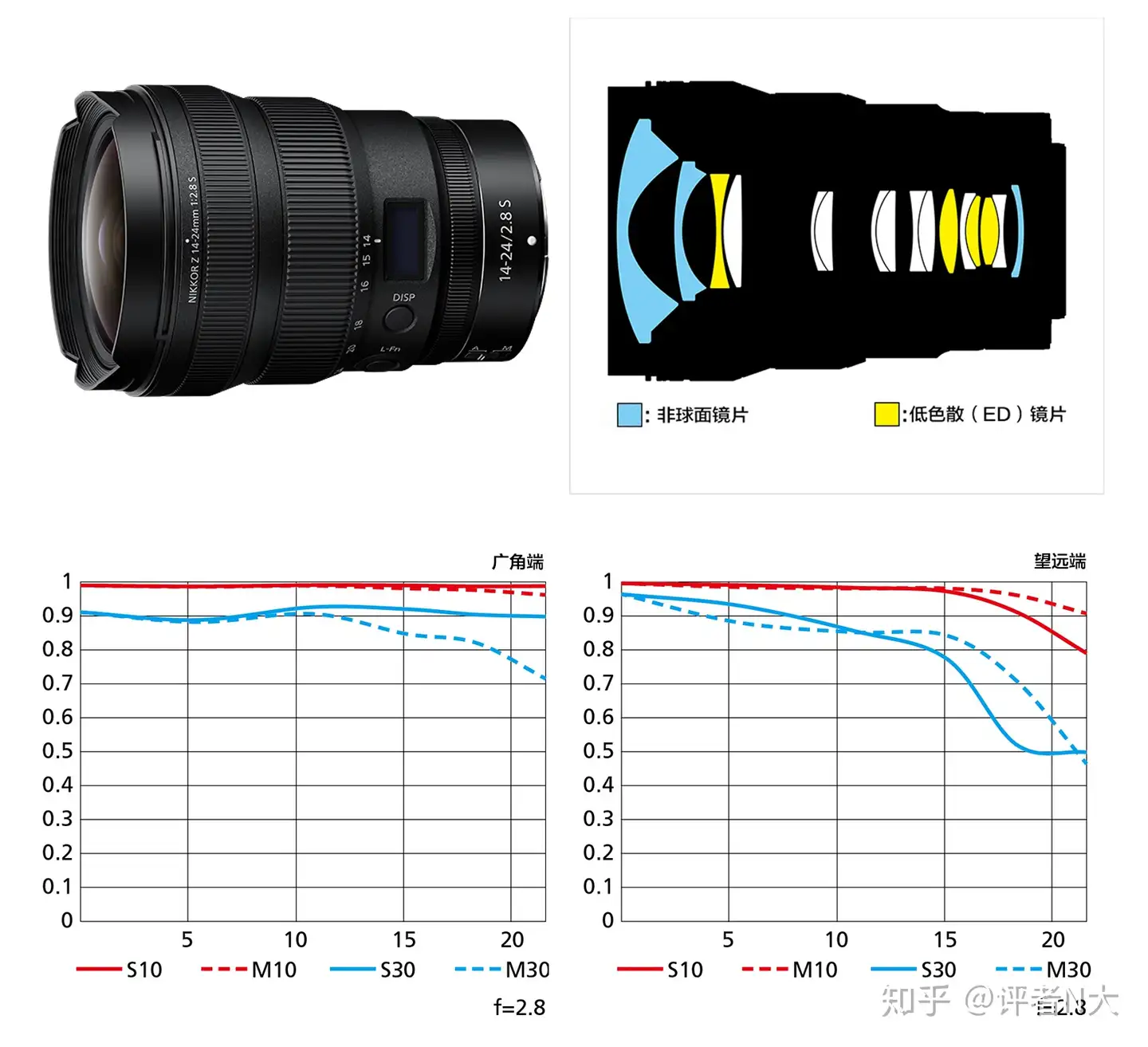 如何评价尼康新发布的Z 14-24mm 2.8S 与Z 50mm 1.2S镜头？ - 知乎