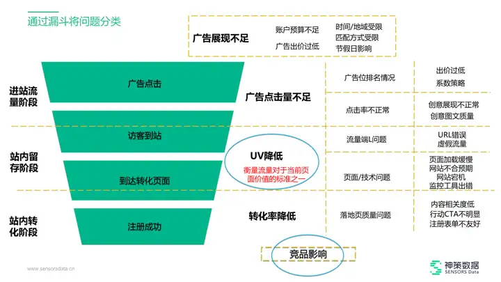 数据驱动决策:如何用数据分析推动增长？2