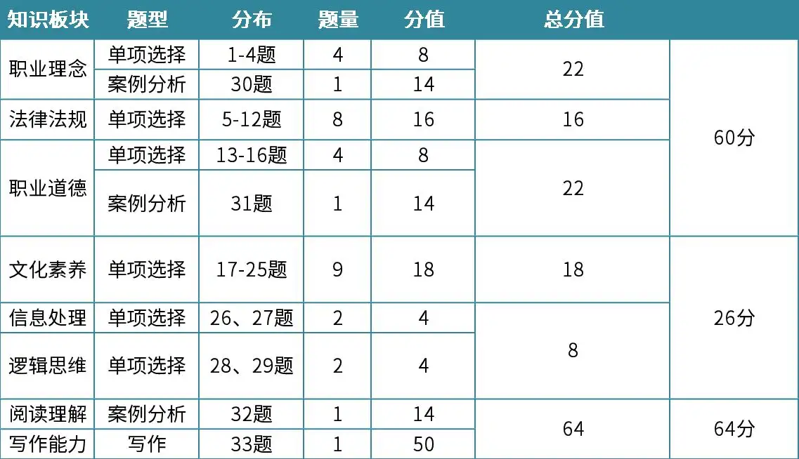 大家2022 教资笔试准备的怎么样了？ - 知乎