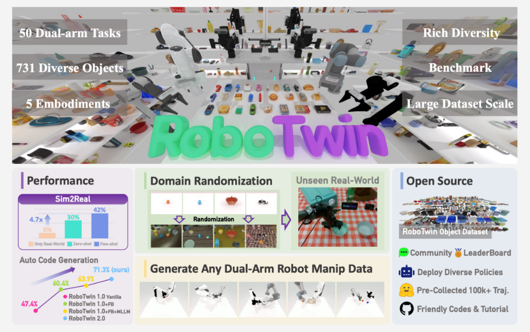 RoboTwin系列新作：开源大规模域随机化双臂操作数据合成器与评测基准集