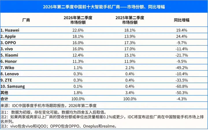 2026 年手机市场大盘跌 3% 华为涨 24%，哪些因素导致「冰火两重天」？