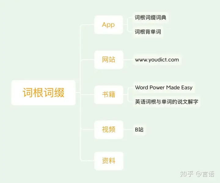 有什么好的软件或者课程讲英语的词根词缀吗,谢谢啦? - 知乎