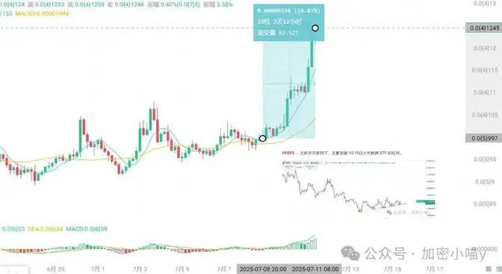 比特币“黄金”潜力爆发！故事才开始？ETH 3000是顶了吗？Pump预售能冲？别急，山寨这波补涨 + 新叙事暗藏机会！