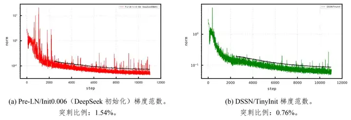 还得是华为！Pangu Ultra MoE架构：不用GPU，你也可以这样训练准万亿MoE大模型
