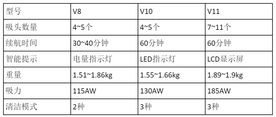 戴森吸尘器V8，V10.V11有什么区别？ - 爱打扫的小艾的回答- 知乎