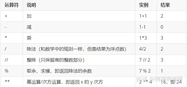 常见的运算符有哪些？