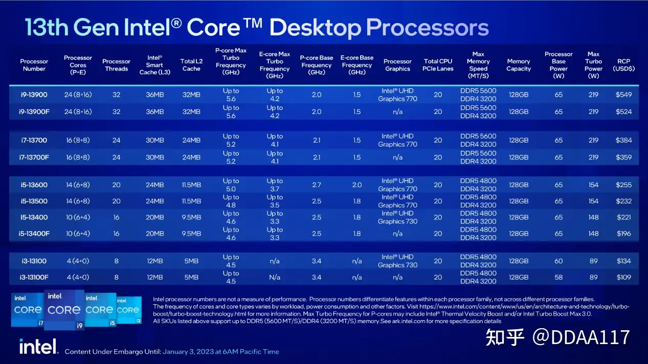 英特尔发布第13代酷睿非K系列处理器，如何评价？ - DDAA117 的回答- 知乎