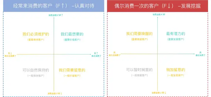 RFM模型要如何搭建？rfm分析过程详解-九数云插图9