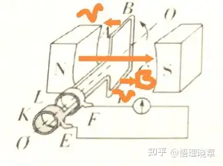 为什么处于中性面的位置时,感应电流最小,处于与中性面垂直的位置,感应电流最大? - 知乎
