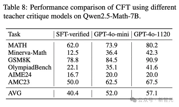让SFT重新伟大！CMU等华人学者提出全新「批判式微调」，媲美复刻版DeepSeek