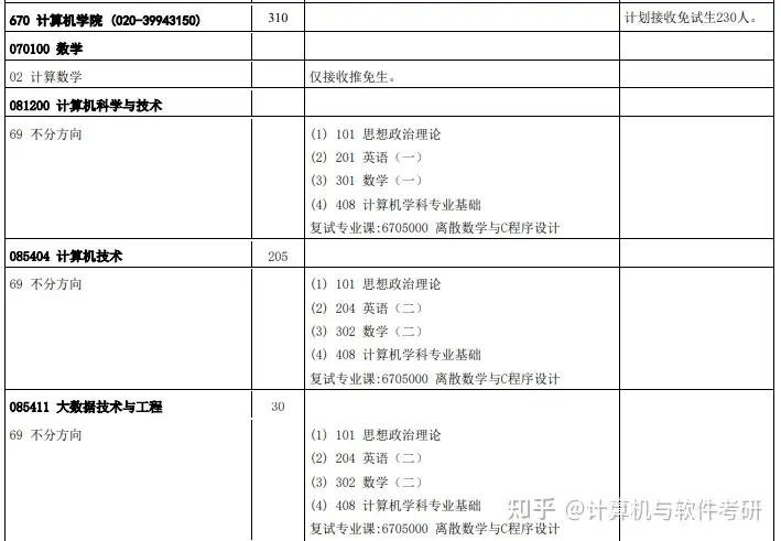 24计算机考研选中山大学难度大吗? - 知乎