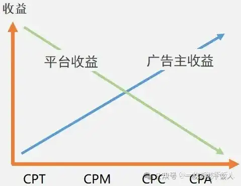 广告投放的一些新的理解
