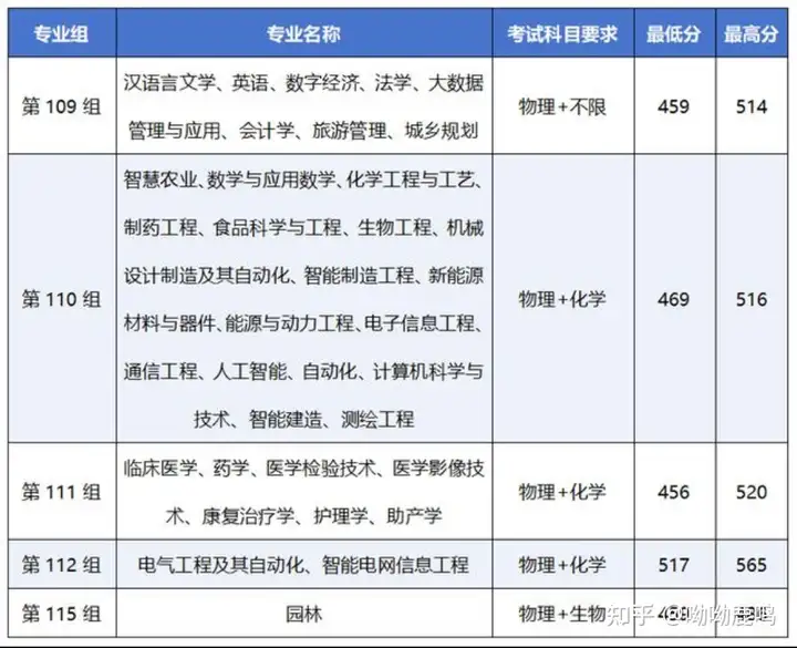 如何评价今年机械专业分数线大涨？