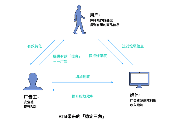 rtb是什么意思？rtb产品卖点